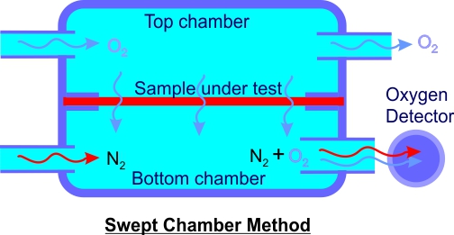 Swept chamber Vapour Permeability